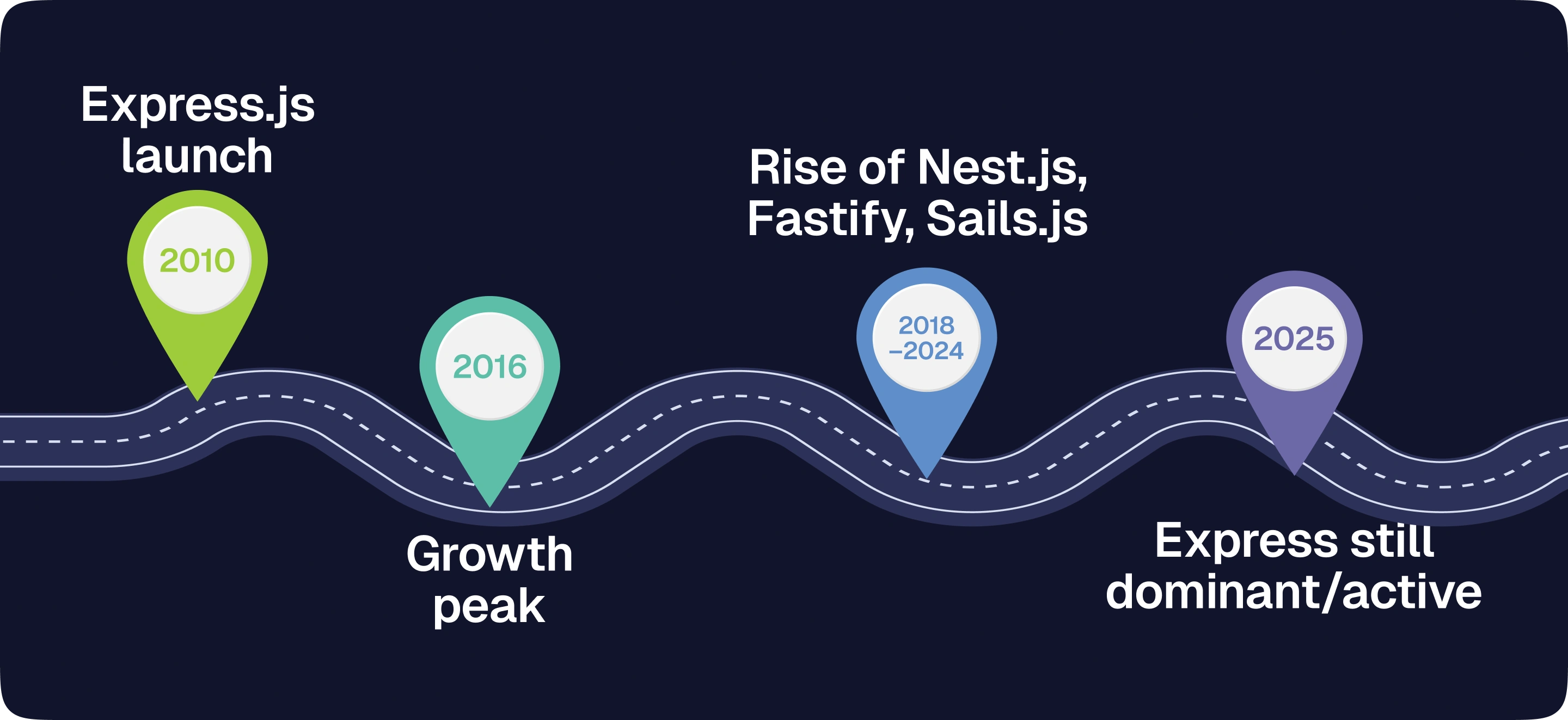 Express growth and history