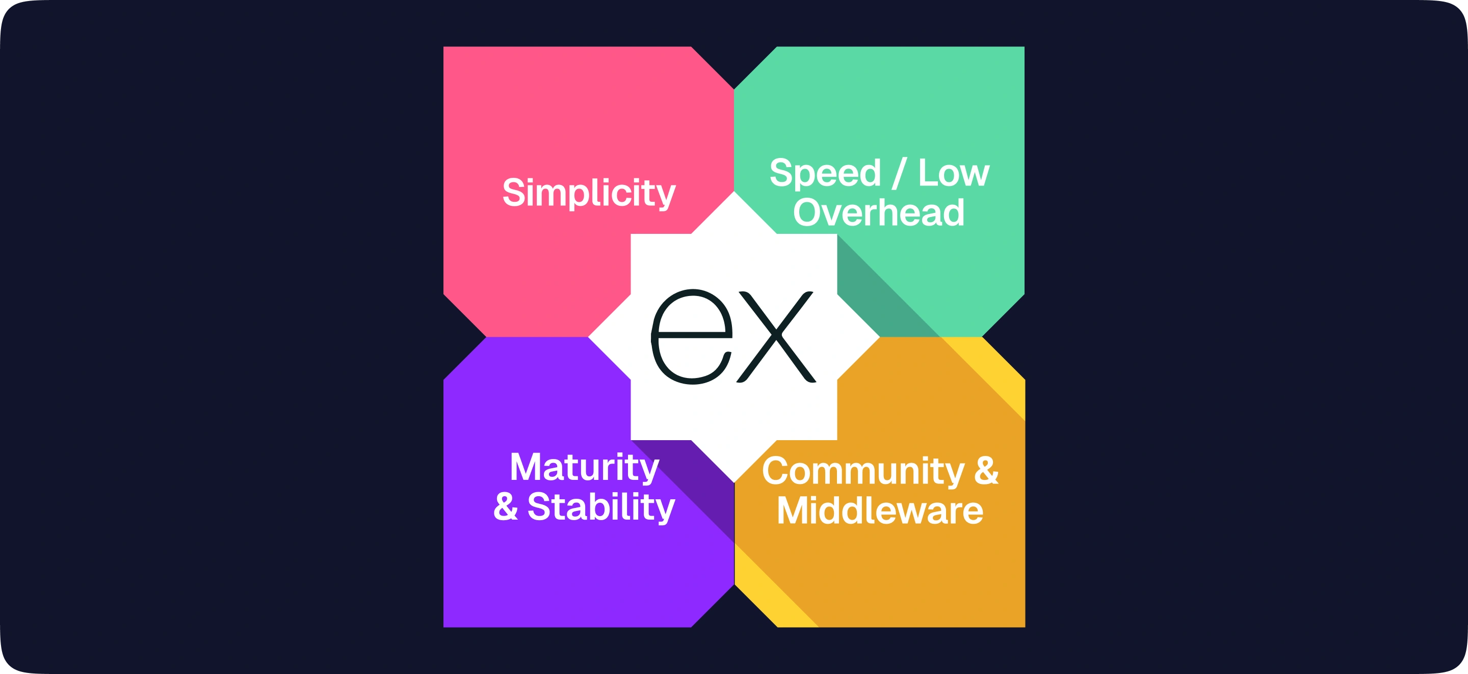 Express' Benefits: Simplicity, Speed, Maturity, Community